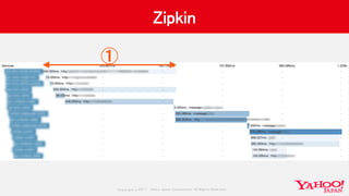 Copyrig ht © 2017 Yahoo Japan Corporation. All Rig hts Reserved.
Zipkin
①
 