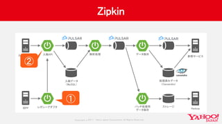 Copyrig ht © 2017 Yahoo Japan Corporation. All Rig hts Reserved.
Zipkin
レガシーアダプタ旧PF
入稿API
入稿データ
（MySQL）
解析処理入稿サービス
ストレージ
Hadoop
処理済みデータ
（Cassandra）
バッチ処理用
データ保存
データ保存
参照サービス
①
②
 