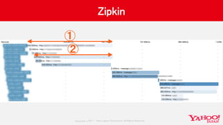 Copyrig ht © 2017 Yahoo Japan Corporation. All Rig hts Reserved.
Zipkin
①
②
 