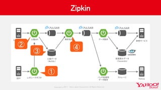 Copyrig ht © 2017 Yahoo Japan Corporation. All Rig hts Reserved.
Zipkin
レガシーアダプタ旧PF
入稿API
入稿データ
（MySQL）
解析処理入稿サービス
ストレージ
Hadoop
処理済みデータ
（Cassandra）
バッチ処理用
データ保存
データ保存
参照サービス
①
②
③
④
 