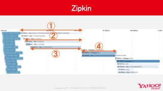 Copyrig ht © 2017 Yahoo Japan Corporation. All Rig hts Reserved.
Zipkin
①
②
③
④
 