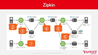 Copyrig ht © 2017 Yahoo Japan Corporation. All Rig hts Reserved.
Zipkin
レガシーアダプタ旧PF
入稿API
入稿データ
（MySQL）
解析処理入稿サービス
ストレージ
Hadoop
処理済みデータ
（Cassandra）
バッチ処理用
データ保存
データ保存
参照サービス
①
②
③
④ ⑤
⑥
 