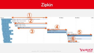 Copyrig ht © 2017 Yahoo Japan Corporation. All Rig hts Reserved.
Zipkin
①
②
③
④
⑤
⑥
 