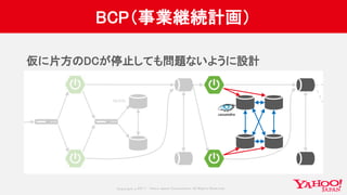 Copyrig ht © 2017 Yahoo Japan Corporation. All Rig hts Reserved.
BCP（事業継続計画）
仮に片方のDCが停止しても問題ないように設計
 