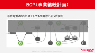Copyrig ht © 2017 Yahoo Japan Corporation. All Rig hts Reserved.
BCP（事業継続計画）
仮に片方のDCが停止しても問題ないように設計
MySQL
 