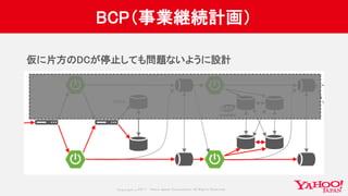 Copyrig ht © 2017 Yahoo Japan Corporation. All Rig hts Reserved.
BCP（事業継続計画）
仮に片方のDCが停止しても問題ないように設計
MySQL
 