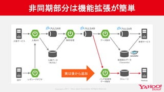 Copyrig ht © 2017 Yahoo Japan Corporation. All Rig hts Reserved.
非同期部分は機能拡張が簡単
レガシーアダプタ旧PF
入稿API
入稿データ
（MySQL）
解析処理入稿サービス
ストレージ
Hadoop
処理済みデータ
（Cassandra）
バッチ処理用
データ保存
データ保存
参照サービス
実は後から追加
 