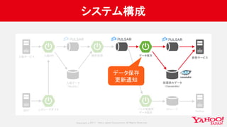 Copyrig ht © 2017 Yahoo Japan Corporation. All Rig hts Reserved.
システム構成
処理済みデータ
（Cassandra）
データ保存
参照サービス
データ保存
更新通知
 