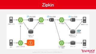 Copyrig ht © 2017 Yahoo Japan Corporation. All Rig hts Reserved.
Zipkin
レガシーアダプタ旧PF
入稿API
入稿データ
（MySQL）
解析処理入稿サービス
ストレージ
H...