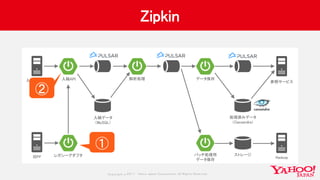 Copyrig ht © 2017 Yahoo Japan Corporation. All Rig hts Reserved.
Zipkin
レガシーアダプタ旧PF
入稿API
入稿データ
（MySQL）
解析処理入稿サービス
ストレージ
H...