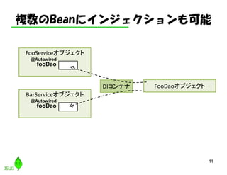 複数のBeanにインジェクションも可能
11
BarServiceオブジェクト
fooDao
FooServiceオブジェクト
fooDao
FooDaoオブジェクトDIコンテナ
@Autowired
@Autowired
 