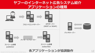 Copyright (C) 2018 Yahoo Japan Corporation. All Rights Reserved.
ヤフーのインターネット広告システム紹介
アプリケーションの種類
12
フロントエンドサーバー APIサーバー
(REST or SOAP)
ストリーム処理
publisher
ストリーム処理
subscriber
メッセージブローカー
バッチサーバー
各アプリケーションが協調動作
 
