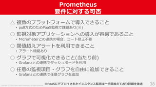 Copyright (C) 2018 Yahoo Japan Corporation. All Rights Reserved.
Prometheus
要件に対する可否
38
△ 複数のプラットフォームで導入できること
• pull方式のためPaaS監視で課題あり(※)
○ 監視対象アプリケーションへの導入が容易であること
• Micrometerとの連携の場合、コード修正不要
○ 閾値超えアラートを利用できること
• アラート機能あり
○ グラフで可視化できること(当たり前)
• Grafanaとの連携でダッシュボードを利用
○ 任意の監視項目・グラフを自由に追加できること
• Grafanaとの連携で任意グラフを追加
※PaaSにデプロイされたインスタンス監視は一手間加えており詳細を後述
 