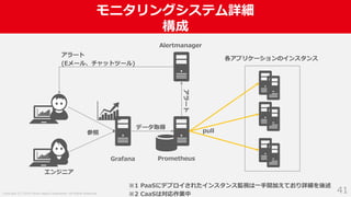 Copyright (C) 2018 Yahoo Japan Corporation. All Rights Reserved.
モニタリングシステム詳細
構成
41
エンジニア
Grafana Prometheus
Alertmanager
アラート
アラート
(Eメール、チャットツール)
参照
データ取得
各アプリケーションのインスタンス
pull
※1 PaaSにデプロイされたインスタンス監視は一手間加えており詳細を後述
※2 CaaSは対応作業中
 