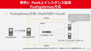 Copyright (C) 2018 Yahoo Japan Corporation. All Rights Reserved.
事例1: PaaS上インスタンス監視
Pushgateway方式
54
• Pushgatewayを使いPaaS内部からpush
PaaSのルーター
Prometheus
アプリケーションのインスタンス
PaaS
Pushgateway
push
メトリクス収集
push
Micrometerは設定の
追加だけで定期的にPush
PushgatewayはPrometheusのサブプロダクトで一時的にメトリクスを保存するサーバー
 