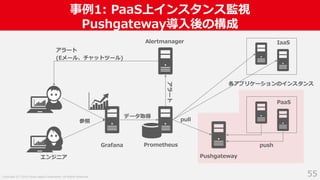 Copyright (C) 2018 Yahoo Japan Corporation. All Rights Reserved.
事例1: PaaS上インスタンス監視
Pushgateway導入後の構成
55
エンジニア
Grafana Prometheus
Alertmanager
アラート
アラート
(Eメール、チャットツール)
参照
データ取得
各アプリケーションのインスタンス
pull
IaaS
PaaS
push
Pushgateway
 