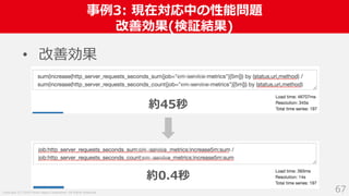 Copyright (C) 2018 Yahoo Japan Corporation. All Rights Reserved.
事例3: 現在対応中の性能問題
改善効果(検証結果)
67
• 改善効果
約45秒
約0.4秒
 