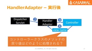HandlerAdapter – 実行後
(C) CASAREAL, Inc. All rights reserved. 17
Dispatcher
Servlet
Handler
Adapter
Controller
view name
2 ...