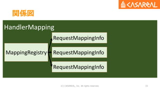 関係図
(C) CASAREAL, Inc. All rights reserved. 33
HandlerMapping
MappingRegistry
RequestMappingInfo
RequestMappingInfo
Reques...
