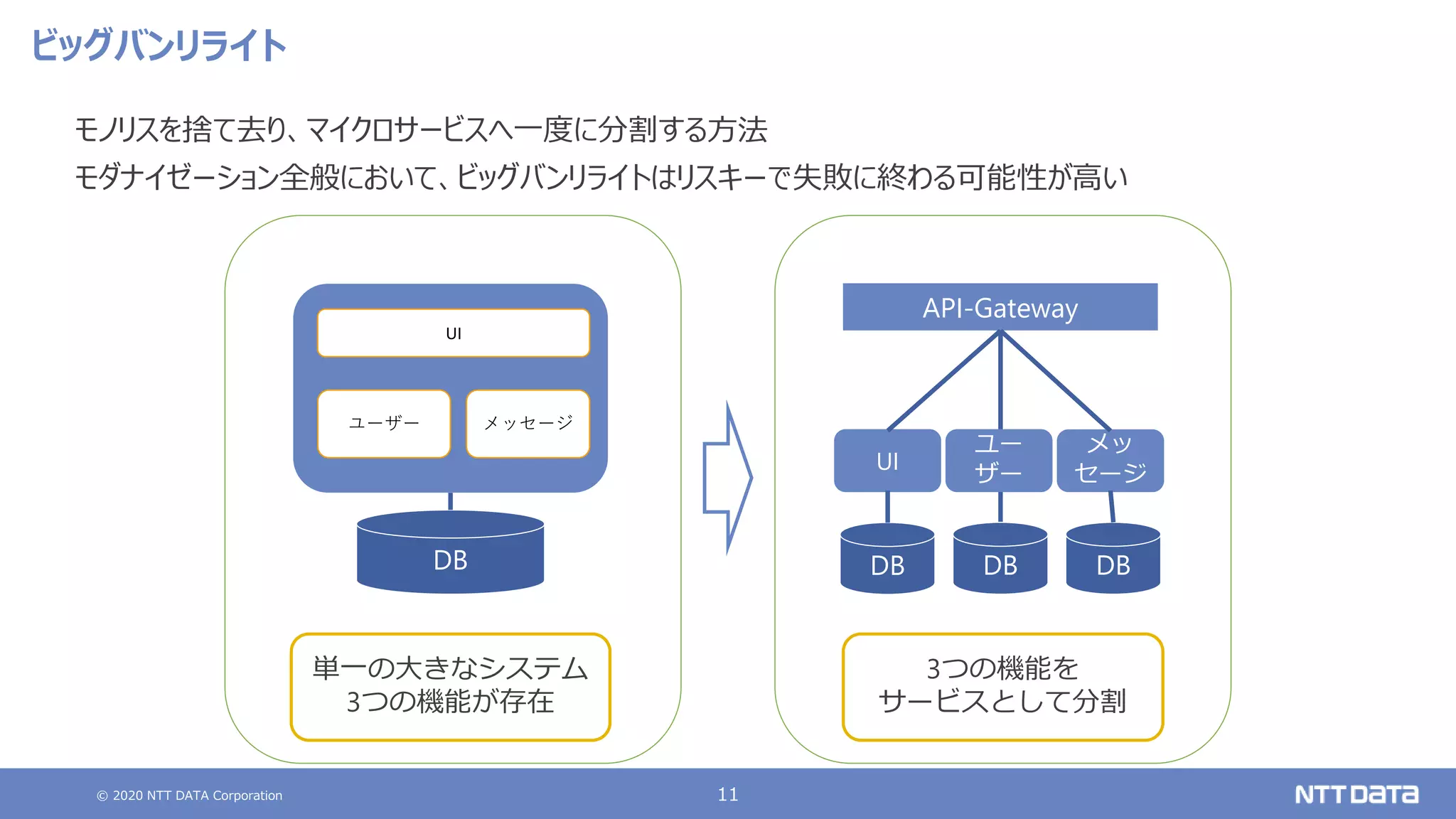 © 2020 NTT DATA Corporation 11
ビッグバンリライト
モノリスを捨て去り、マイクロサービスへ一度に分割する方法
モダナイゼーション全般において、ビッグバンリライトはリスキーで失敗に終わる可能性が高い
DB
API-Gateway
DB DB
メッ
セージ
ユー
ザー
UI
3つの機能を
サービスとして分割
DB
単一の大きなシステム
3つの機能が存在
ユーザー メッセージ
UI
 