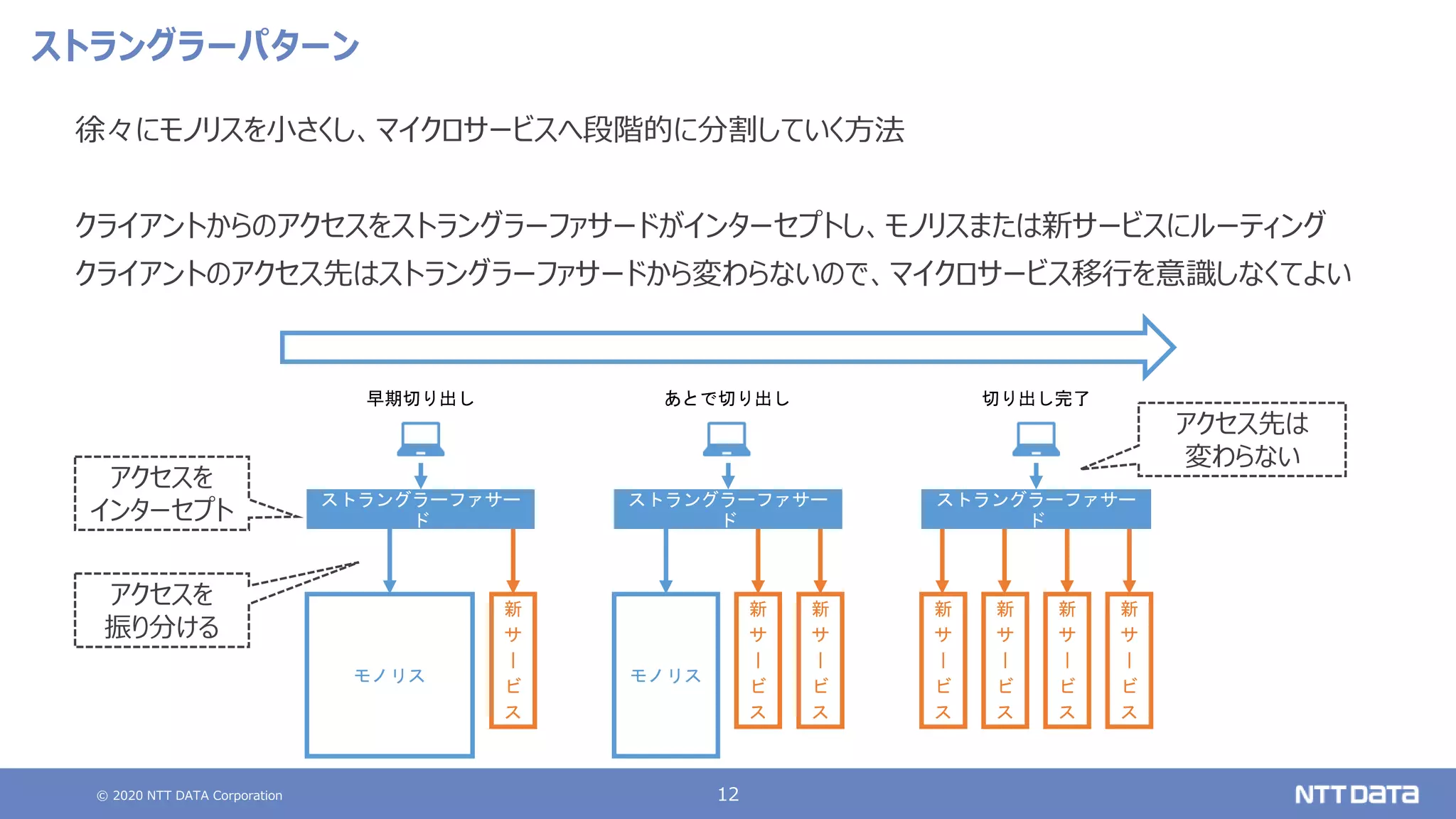 © 2020 NTT DATA Corporation 12
ストラングラーパターン
徐々にモノリスを小さくし、マイクロサービスへ段階的に分割していく方法
クライアントからのアクセスをストラングラーファサードがインターセプトし、モノリスまたは新サービスにルーティング
クライアントのアクセス先はストラングラーファサードから変わらないので、マイクロサービス移行を意識しなくてよい
新
サ
ー
ビ
ス
新
サ
ー
ビ
ス
新
サ
ー
ビ
ス
新
サ
ー
ビ
ス
ストラングラーファサー
ド
モノリス
新
サ
ー
ビ
ス
新
サ
ー
ビ
ス
ストラングラーファサー
ド
モノリス
新
サ
ー
ビ
ス
ストラングラーファサー
ド
早期切り出し あとで切り出し 切り出し完了
アクセスを
インターセプト
アクセス先は
変わらない
アクセスを
振り分ける
 
