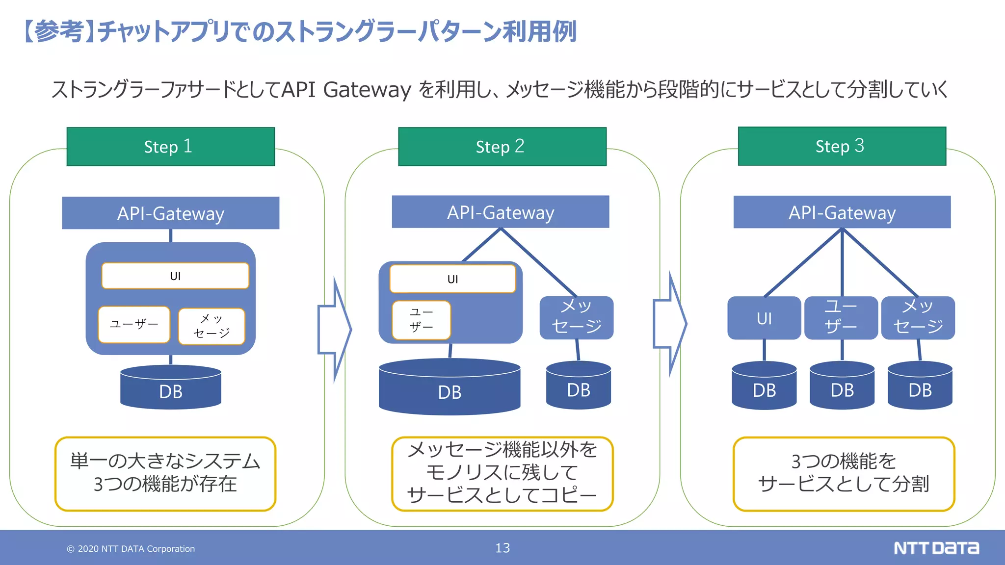 © 2020 NTT DATA Corporation 13
【参考】チャットアプリでのストラングラーパターン利用例
ストラングラーファサードとしてAPI Gateway を利用し、メッセージ機能から段階的にサービスとして分割していく
API-Gateway
DB
メッ
セージ
メッセージ機能以外を
モノリスに残して
サービスとしてコピー
DB
ユー
ザー
UI
Step２ Step３
DB
API-Gateway
DB DB
メッ
セージ
ユー
ザー
UI
3つの機能を
サービスとして分割
DB
単一の大きなシステム
3つの機能が存在
ユーザー メッ
セージ
UI
Step１
API-Gateway
 