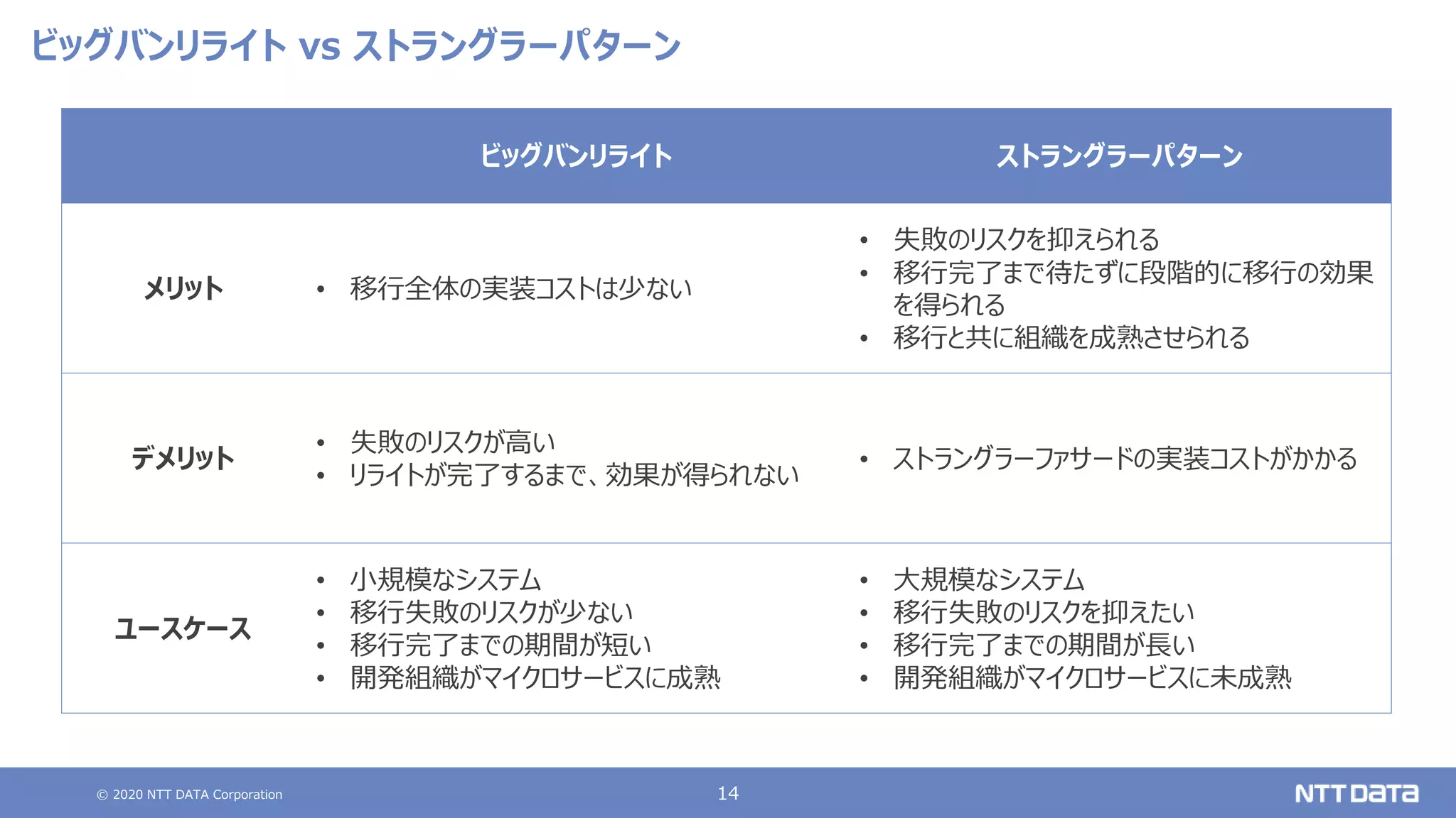 © 2020 NTT DATA Corporation 14
ビッグバンリライト vs ストラングラーパターン
ビッグバンリライト ストラングラーパターン
メリット • 移行全体の実装コストは少ない
• 失敗のリスクを抑えられる
• 移行完了まで待たずに段階的に移行の効果
を得られる
• 移行と共に組織を成熟させられる
デメリット
• 失敗のリスクが高い
• リライトが完了するまで、効果が得られない
• ストラングラーファサードの実装コストがかかる
ユースケース
• 小規模なシステム
• 移行失敗のリスクが少ない
• 移行完了までの期間が短い
• 開発組織がマイクロサービスに成熟
• 大規模なシステム
• 移行失敗のリスクを抑えたい
• 移行完了までの期間が長い
• 開発組織がマイクロサービスに未成熟
 