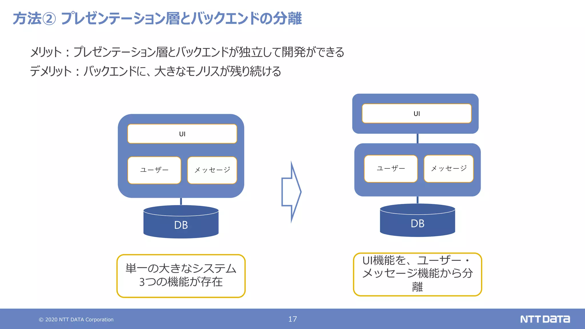 © 2020 NTT DATA Corporation 17
方法② プレゼンテーション層とバックエンドの分離
メリット：プレゼンテーション層とバックエンドが独立して開発ができる
デメリット：バックエンドに、大きなモノリスが残り続ける
DB
単一の大きなシステム
3つの機能が存在
ユーザー メッセージ
UI
DB
UI機能を、ユーザー・
メッセージ機能から分
離
ユーザー メッセージ
UI
 