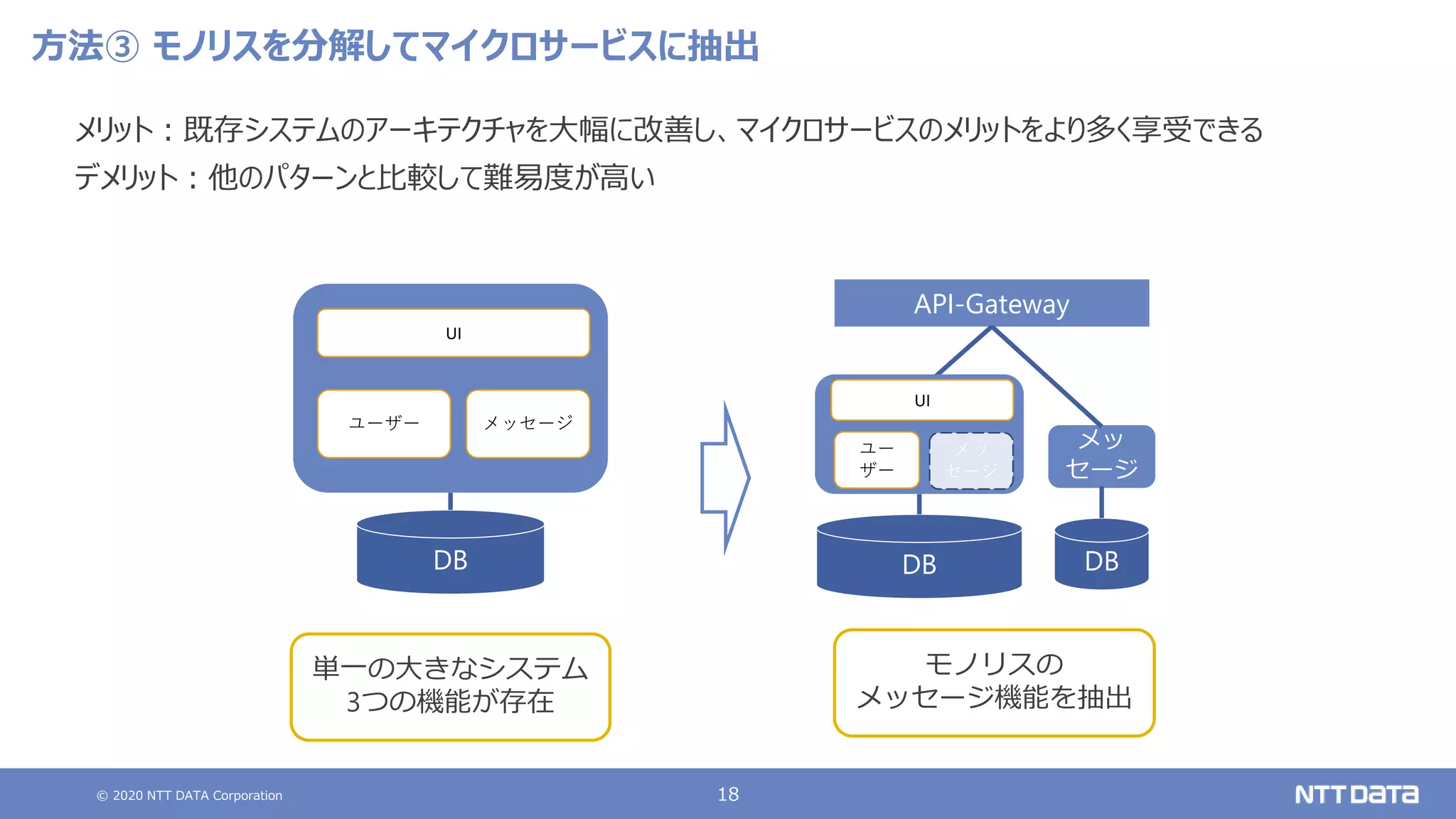 © 2020 NTT DATA Corporation 18
方法③ モノリスを分解してマイクロサービスに抽出
メリット：既存システムのアーキテクチャを大幅に改善し、マイクロサービスのメリットをより多く享受できる
デメリット：他のパターンと比較して難易度が高い
API-Gateway
DB
メッ
セージ
モノリスの
メッセージ機能を抽出
DB
ユー
ザー
UI
DB
単一の大きなシステム
3つの機能が存在
ユーザー メッセージ
UI
メッ
セージ
 