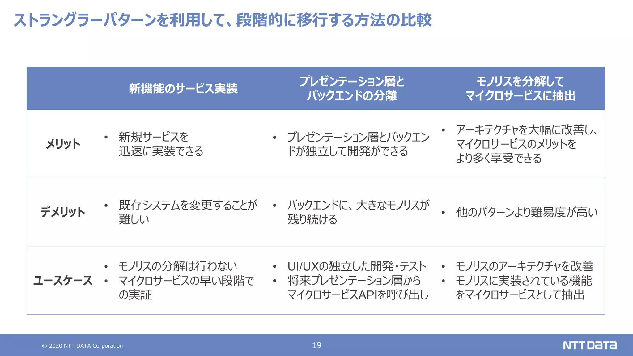 © 2020 NTT DATA Corporation 19
ストラングラーパターンを利用して、段階的に移行する方法の比較
新機能のサービス実装
プレゼンテーション層と
バックエンドの分離
モノリスを分解して
マイクロサービスに抽出
メリット
• 新規サービスを
迅速に実装できる
• プレゼンテーション層とバックエン
ドが独立して開発ができる
• アーキテクチャを大幅に改善し、
マイクロサービスのメリットを
より多く享受できる
デメリット
• 既存システムを変更することが
難しい
• バックエンドに、大きなモノリスが
残り続ける
• 他のパターンより難易度が高い
ユースケース
• モノリスの分解は行わない
• マイクロサービスの早い段階で
の実証
• UI/UXの独立した開発・テスト
• 将来プレゼンテーション層から
マイクロサービスAPIを呼び出し
• モノリスのアーキテクチャを改善
• モノリスに実装されている機能
をマイクロサービスとして抽出
 