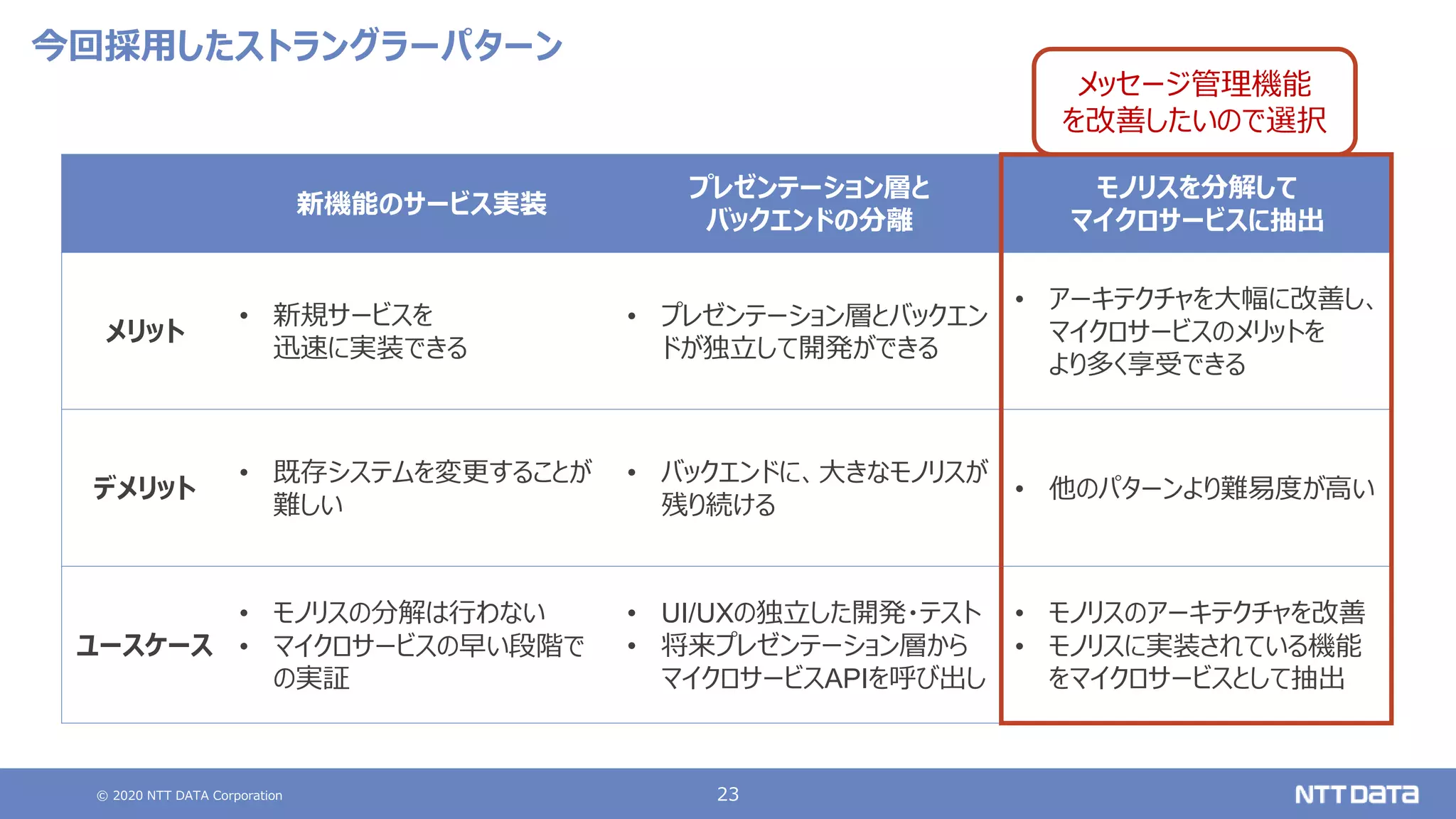 © 2020 NTT DATA Corporation 23
新機能のサービス実装
プレゼンテーション層と
バックエンドの分離
モノリスを分解して
マイクロサービスに抽出
メリット
• 新規サービスを
迅速に実装できる
• プレゼンテーション層とバックエン
ドが独立して開発ができる
• アーキテクチャを大幅に改善し、
マイクロサービスのメリットを
より多く享受できる
デメリット
• 既存システムを変更することが
難しい
• バックエンドに、大きなモノリスが
残り続ける
• 他のパターンより難易度が高い
ユースケース
• モノリスの分解は行わない
• マイクロサービスの早い段階で
の実証
• UI/UXの独立した開発・テスト
• 将来プレゼンテーション層から
マイクロサービスAPIを呼び出し
• モノリスのアーキテクチャを改善
• モノリスに実装されている機能
をマイクロサービスとして抽出
今回採用したストラングラーパターン
メッセージ管理機能
を改善したいので選択
 