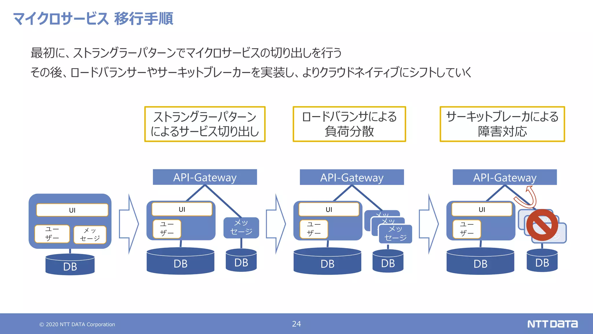 © 2020 NTT DATA Corporation 24
マイクロサービス 移行手順
最初に、ストラングラーパターンでマイクロサービスの切り出しを行う
その後、ロードバランサーやサーキットブレーカーを実装し、よりクラウドネイティブにシフトしていく
DB
ユー
ザー
メッ
セージ
UI
API-Gateway
DB
メッ
セージ
DB
ユー
ザー
UI
API-Gateway
DB
メッ
セージ
DB
ユー
ザー
UI
メッ
セージ
API-Gateway
DB
メッ
セージ
DB
ユー
ザー
UI
メッ
セージ
ストラングラーパターン
によるサービス切り出し
ロードバランサによる
負荷分散
サーキットブレーカによる
障害対応
メッ
セージ
メッ
セージ
 