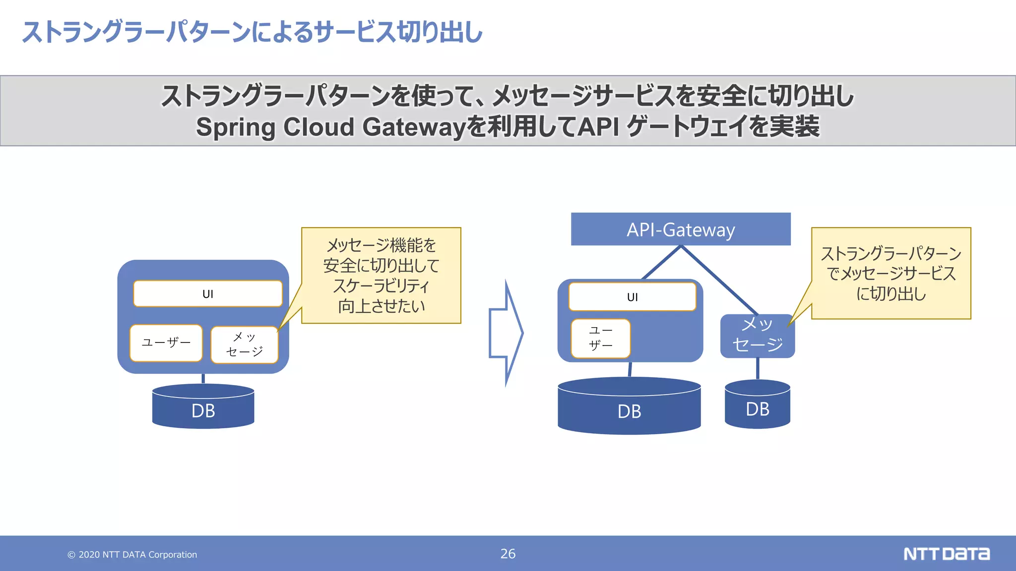 © 2020 NTT DATA Corporation 26
ストラングラーパターンによるサービス切り出し
DB
API-Gateway
DB
メッ
セージ
ユーザー メッ
セージ
UI
DB
ユー
ザー
UI
ストラングラーパターンを使って、メッセージサービスを安全に切り出し
Spring Cloud Gatewayを利用してAPI ゲートウェイを実装
ストラングラーパターン
でメッセージサービス
に切り出し
メッセージ機能を
安全に切り出して
スケーラビリティ
向上させたい
 