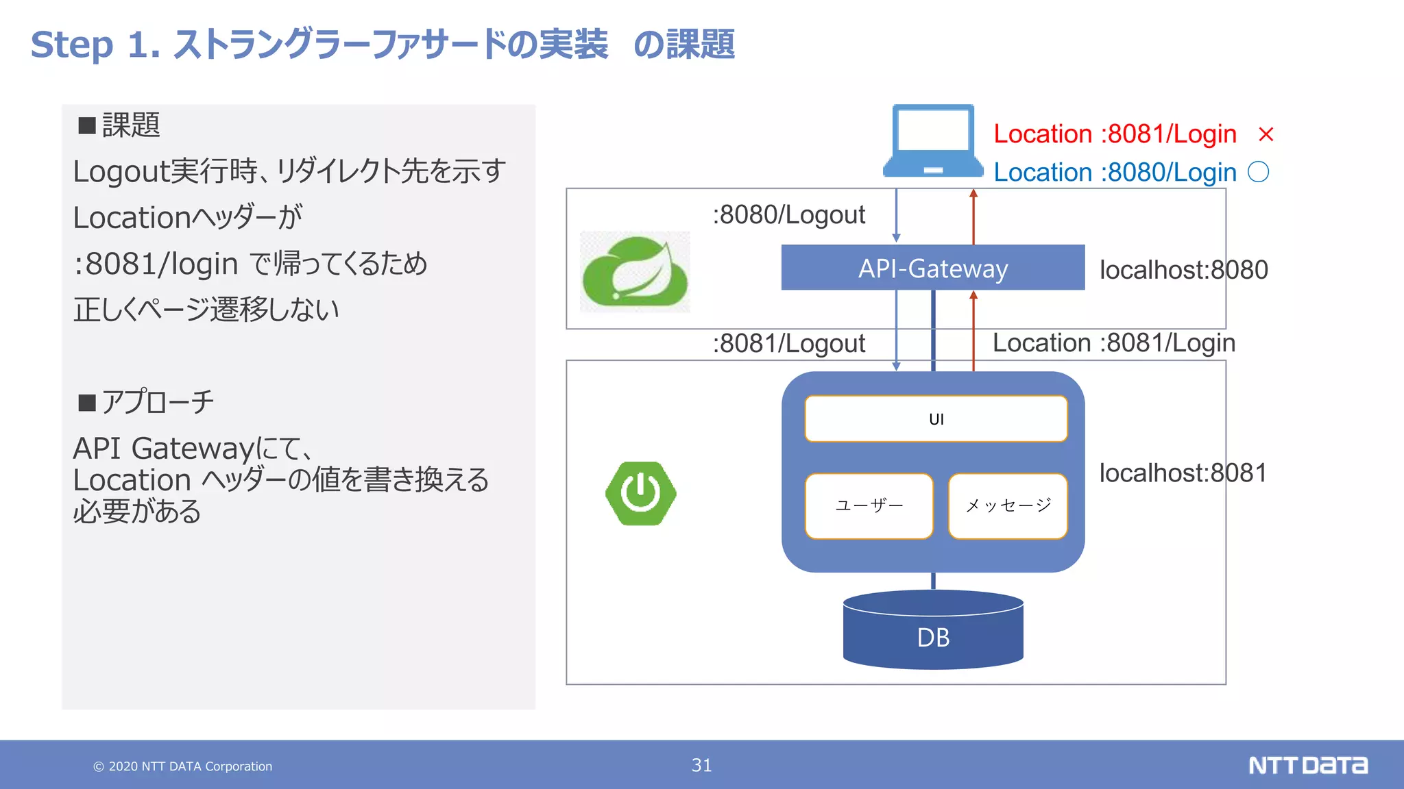 © 2020 NTT DATA Corporation 31
Step 1. ストラングラーファサードの実装 の課題
■課題
Logout実行時、リダイレクト先を示す
Locationヘッダーが
:8081/login で帰ってくるため
正しくページ遷移しない
■アプローチ
API Gatewayにて、
Location ヘッダーの値を書き換える
必要がある
API-Gateway
DB
ユーザー メッセージ
UI
localhost:8080
localhost:8081
:8081/Logout
:8080/Logout
Location :8081/Login
Location :8081/Login ×
Location :8080/Login ○
 