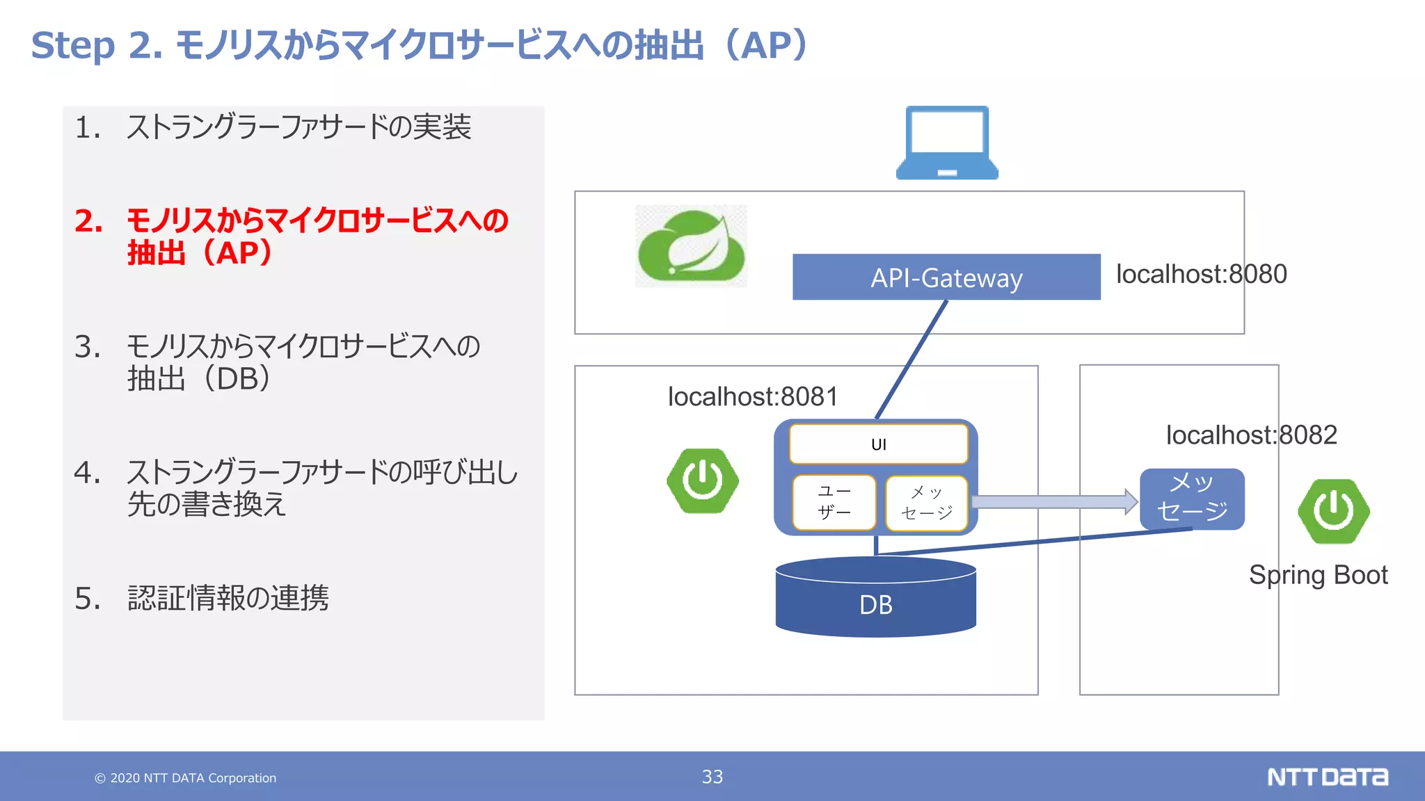 © 2020 NTT DATA Corporation 33
Step 2. モノリスからマイクロサービスへの抽出（AP）
1. ストラングラーファサードの実装
2. モノリスからマイクロサービスへの
抽出（AP）
3. モノリスからマイクロサービスへの
抽出（DB）
4. ストラングラーファサードの呼び出し
先の書き換え
5. 認証情報の連携
localhost:8080
localhost:8081
API-Gateway
メッ
セージ
DB
ユー
ザー
UI
メッ
セージ
localhost:8082
Spring Boot
 