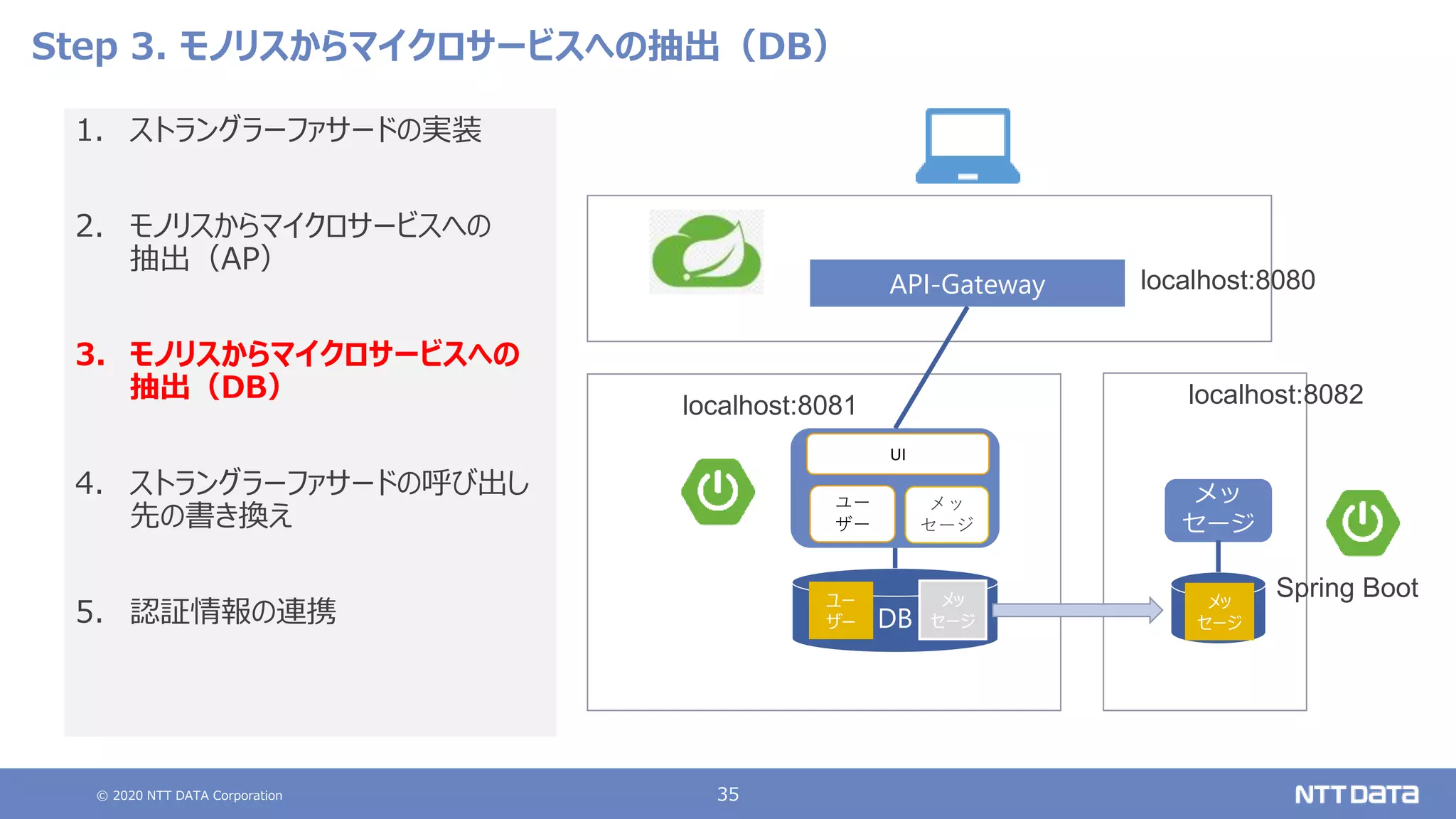 © 2020 NTT DATA Corporation 35
Step 3. モノリスからマイクロサービスへの抽出（DB）
1. ストラングラーファサードの実装
2. モノリスからマイクロサービスへの
抽出（AP）
3. モノリスからマイクロサービスへの
抽出（DB）
4. ストラングラーファサードの呼び出し
先の書き換え
5. 認証情報の連携
localhost:8080
localhost:8081
API-Gateway
メッ
セージ
DB
ユー
ザー
UI
メッ
セージ
Spring Boot
localhost:8082
ユー
ザー
メッ
セージ
メッ
セージ
メッ
セージ
 