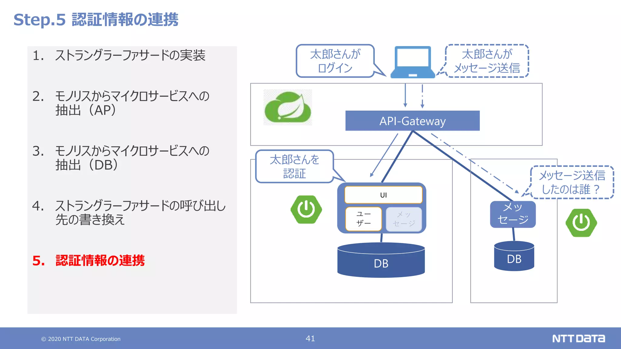 © 2020 NTT DATA Corporation 41
Step.5 認証情報の連携
1. ストラングラーファサードの実装
2. モノリスからマイクロサービスへの
抽出（AP）
3. モノリスからマイクロサービスへの
抽出（DB）
4. ストラングラーファサードの呼び出し
先の書き換え
5. 認証情報の連携
API-Gateway
DB
ユー
ザー
UI
メッ
セージ
DB
メッ
セージ
太郎さんが
ログイン
太郎さんが
メッセージ送信
太郎さんを
認証 メッセージ送信
したのは誰？
 