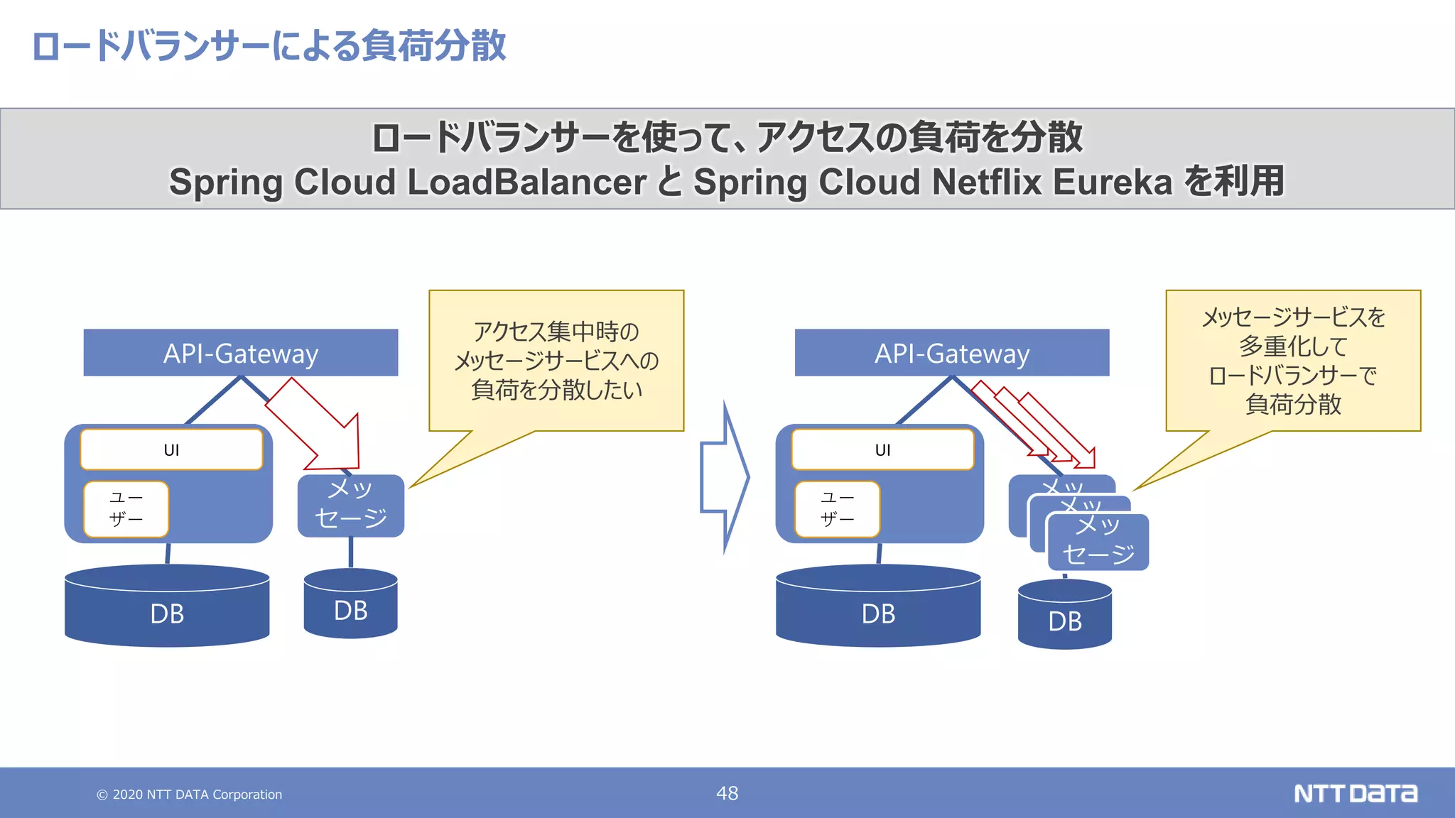 © 2020 NTT DATA Corporation 48
ロードバランサーによる負荷分散
API-Gateway
DB
メッ
セージ
DB
ユー
ザー
UI
API-Gateway
DB
メッ
セージ
DB
ユー
ザー
UI
メッ
セージ
メッ
セージ
ロードバランサーを使って、アクセスの負荷を分散
Spring Cloud LoadBalancer と Spring Cloud Netflix Eureka を利用
メッセージサービスを
多重化して
ロードバランサーで
負荷分散
アクセス集中時の
メッセージサービスへの
負荷を分散したい
 
