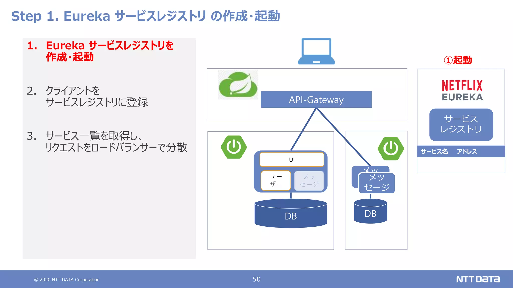 © 2020 NTT DATA Corporation 50
Step 1. Eureka サービスレジストリ の作成・起動
1. Eureka サービスレジストリを
作成・起動
2. クライアントを
サービスレジストリに登録
3. サービス一覧を取得し、
リクエストをロードバランサーで分散
API-Gateway
DB
ユー
ザー
UI
メッ
セージ
DB
メッ
セージ
サービス
レジストリ
メッ
セージ
サービス名 アドレス
①起動
 