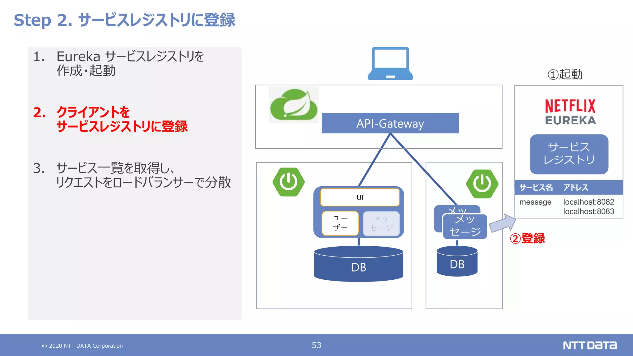 © 2020 NTT DATA Corporation 53
Step 2. サービスレジストリに登録
1. Eureka サービスレジストリを
作成・起動
2. クライアントを
サービスレジストリに登録
3. サービス一覧を取得し、
リクエストをロードバランサーで分散
API-Gateway
DB
ユー
ザー
UI
メッ
セージ
DB
メッ
セージ
サービス
レジストリ
メッ
セージ
②登録
①起動
サービス名 アドレス
サービス名 アドレス
message localhost:8082
localhost:8083
 