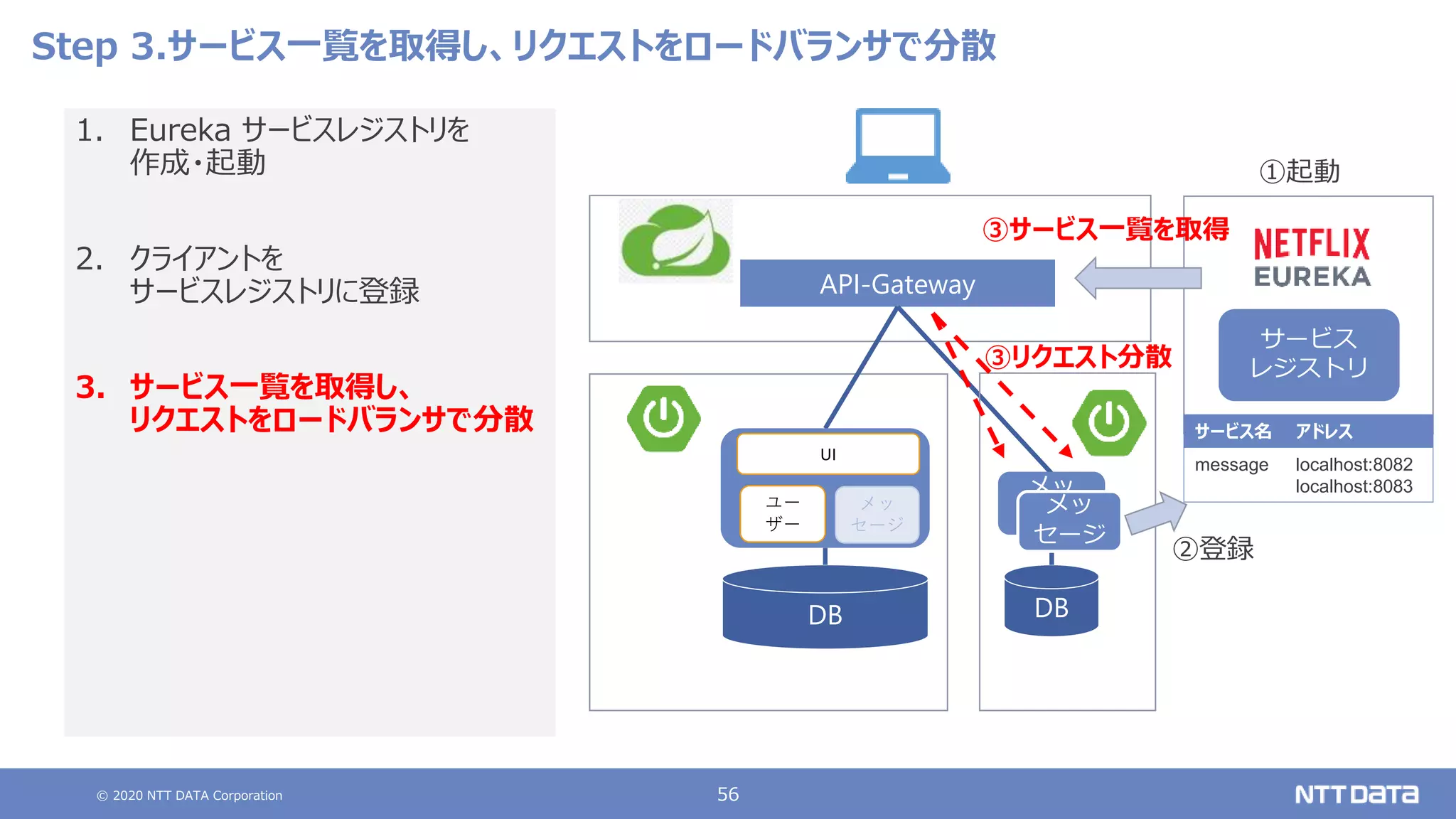 © 2020 NTT DATA Corporation 56
Step 3.サービス一覧を取得し、リクエストをロードバランサで分散
1. Eureka サービスレジストリを
作成・起動
2. クライアントを
サービスレジストリに登録
3. サービス一覧を取得し、
リクエストをロードバランサで分散
API-Gateway
DB
ユー
ザー
UI
メッ
セージ
DB
メッ
セージ
サービス
レジストリ
メッ
セージ
②登録
①起動
③リクエスト分散
③サービス一覧を取得
サービス名 アドレス
message localhost:8082
localhost:8083
 