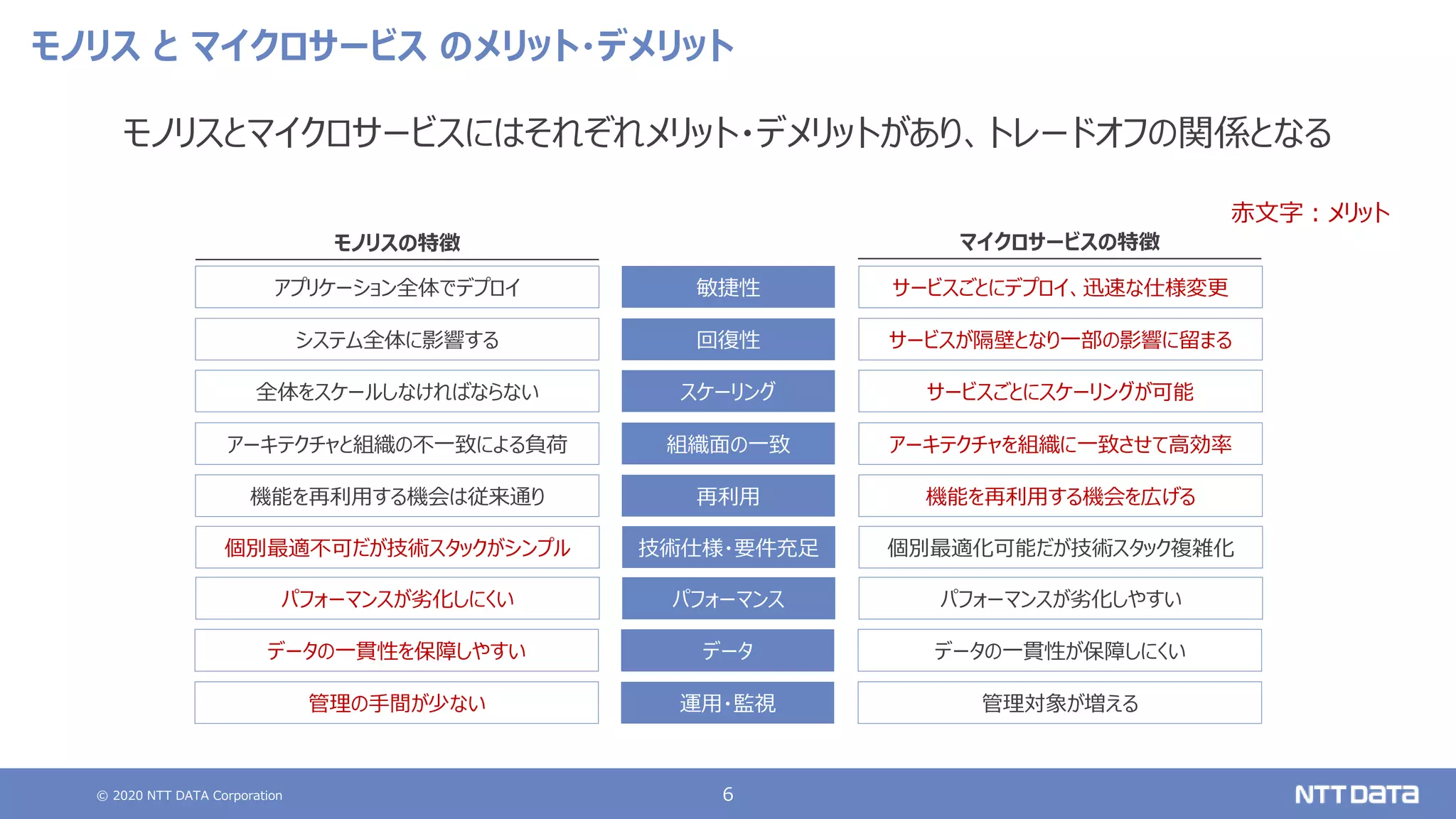 © 2020 NTT DATA Corporation 6
モノリス と マイクロサービス のメリット・デメリット
モノリスとマイクロサービスにはそれぞれメリット・デメリットがあり、トレードオフの関係となる
モノリスの特徴
敏捷性
スケーリング
技術仕様・要件充足
パフォーマンス
データ
回復性
運用・監視
アプリケーション全体でデプロイ
全体をスケールしなければならない
個別最適不可だが技術スタックがシンプル
パフォーマンスが劣化しにくい
データの一貫性を保障しやすい
システム全体に影響する
管理の手間が少ない
組織面の一致
アーキテクチャと組織の不一致による負荷
再利用
機能を再利用する機会は従来通り
赤文字：メリット
マイクロサービスの特徴
サービスごとにデプロイ、迅速な仕様変更
サービスごとにスケーリングが可能
個別最適化可能だが技術スタック複雑化
パフォーマンスが劣化しやすい
データの一貫性が保障しにくい
サービスが隔壁となり一部の影響に留まる
管理対象が増える
アーキテクチャを組織に一致させて高効率
機能を再利用する機会を広げる
 
