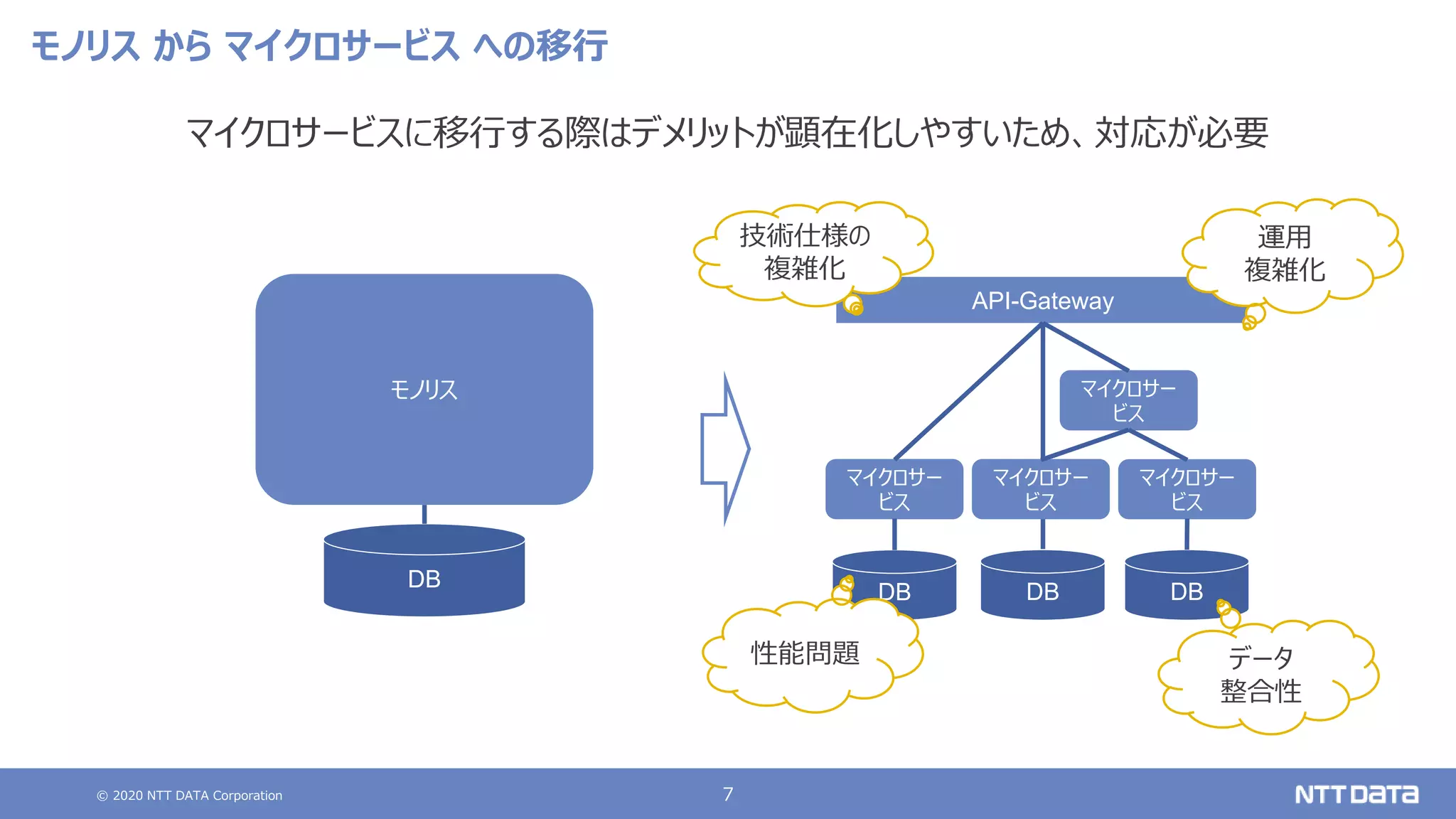 © 2020 NTT DATA Corporation 7
モノリス から マイクロサービス への移行
モノリス
DB
DB
API-Gateway
DB DB
マイクロサー
ビス
マイクロサー
ビス
マイクロサー
ビス
マイクロサー
ビス
マイクロサービスに移行する際はデメリットが顕在化しやすいため、対応が必要
技術仕様の
複雑化
性能問題 データ
整合性
運用
複雑化
 