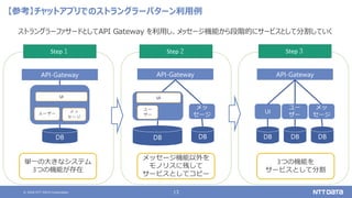 © 2020 NTT DATA Corporation 13
【参考】チャットアプリでのストラングラーパターン利用例
ストラングラーファサードとしてAPI Gateway を利用し、メッセージ機能から段階的にサービスとして分割していく
API-Gateway
DB
メッ
セージ
メッセージ機能以外を
モノリスに残して
サービスとしてコピー
DB
ユー
ザー
UI
Step２ Step３
DB
API-Gateway
DB DB
メッ
セージ
ユー
ザー
UI
3つの機能を
サービスとして分割
DB
単一の大きなシステム
3つの機能が存在
ユーザー メッ
セージ
UI
Step１
API-Gateway
 
