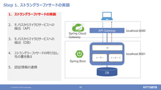 © 2020 NTT DATA Corporation 28
Step 1. ストラングラーファサードの実装
1. ストラングラーファサードの実装
2. モノリスからマイクロサービスへの
抽出（AP）
3. モノリスからマイクロサービスへの
抽出（DB）
4. ストラングラーファサードの呼び出し
先の書き換え
5. 認証情報の連携
API-Gateway
DB
ユーザー メッセージ
UI
localhost:8080
localhost:8081
Spring Cloud
Gateway
Spring Boot
 