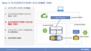 © 2020 NTT DATA Corporation 35
Step 3. モノリスからマイクロサービスへの抽出（DB）
1. ストラングラーファサードの実装
2. モノリスからマイクロサービスへの
抽出（AP）
3. モノリスからマイクロサービスへの
抽出（DB）
4. ストラングラーファサードの呼び出し
先の書き換え
5. 認証情報の連携
localhost:8080
localhost:8081
API-Gateway
メッ
セージ
DB
ユー
ザー
UI
メッ
セージ
Spring Boot
localhost:8082
ユー
ザー
メッ
セージ
メッ
セージ
メッ
セージ
 