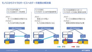 © 2020 NTT DATA Corporation 37
モノリスからマイクロサービスへのデータ連携の解決策
API-Gateway
メッ
セージ
ユー
ザー
UI
API-Gateway
メッ
セージ
ユー
ザー
UI
API-Gateway
メッ
セージ
ユー
ザー
UI
ユー
ザー
ユー
ザー
ユー
ザー
メッ
セージ
メッ
セージ
メッ
セージ
ユー
ザー
モノリスAPを通して
モノリスDBのデータを参照
モノリスDBに
マイクロサービスAPが直接参照
モノリスDB更新をトリガーに
マイクロサービスDBに更新を反映
メリット：
サービスの疎結合が保たれる
デメリット：
モノリスAPの修正が必要
メリット：
実装コストが低い
デメリット：
モノリスDBと密結合になる
メリット：
サービスの疎結合が保たれる
デメリット：
更新反映用の部品が必要
参照 更新
 