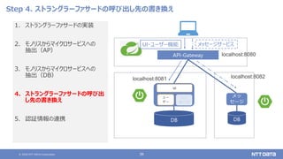 © 2020 NTT DATA Corporation 38
Step 4. ストラングラーファサードの呼び出し先の書き換え
1. ストラングラーファサードの実装
2. モノリスからマイクロサービスへの
抽出（AP）
3. モノリスからマイクロサービスへの
抽出（DB）
4. ストラングラーファサードの呼び出
し先の書き換え
5. 認証情報の連携
localhost:8080
localhost:8081
API-Gateway
DB
ユー
ザー
UI
メッ
セージ
localhost:8082
UI・ユーザー機能 メッセージサービス
DB
メッ
セージ
 