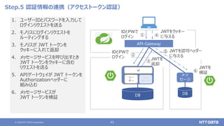 © 2020 NTT DATA Corporation 43
JWTを
返却
Step.5 認証情報の連携（アクセストークン認証）
1. ユーザーIDとパスワードを入力して
ログインリクエストを送る
2. モノリスにログインリクエストを
ルーティングする
3. モノリスが JWT トークンを
クッキーに入れて返却
4. メッセージサービスを呼び出すとき
JWT トークンをクッキーに含む
リクエストを送る
5. APIゲートウェイが JWT トークンを
Authorizationヘッダーに
組み込む
6. メッセージサービスが
JWT トークンを検証
API-Gateway
DB
ユー
ザー
UI
メッ
セージ
DB
メッ
セージ
①
②
④
⑤
⑥
IDとPWで
ログイン
IDとPWで
ログイン
JWTをクッキー
に与える
JWTを認可ヘッダー
に与える
JWTを
検証
③
 