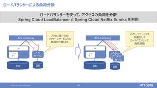 © 2020 NTT DATA Corporation 48
ロードバランサーによる負荷分散
API-Gateway
DB
メッ
セージ
DB
ユー
ザー
UI
API-Gateway
DB
メッ
セージ
DB
ユー
ザー
UI
メッ
セージ
メッ
セージ
ロードバランサーを使って、アクセスの負荷を分散
Spring Cloud LoadBalancer と Spring Cloud Netflix Eureka を利用
メッセージサービスを
多重化して
ロードバランサーで
負荷分散
アクセス集中時の
メッセージサービスへの
負荷を分散したい
 
